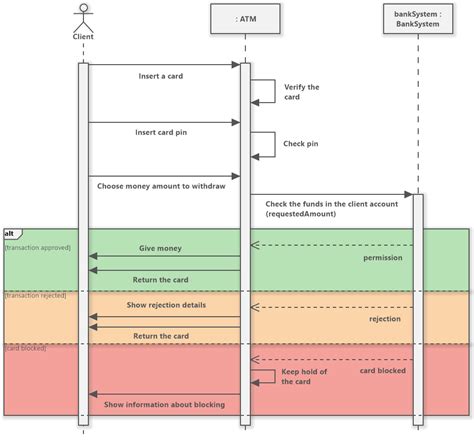 ATM Withdrawal - UML Sequence Diagram for Withdrawing Money from ATM ...