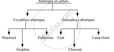 What Are Allotropes? Sketch the Structure of Two Allotropes of Carbon Namely Diamond and ...