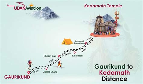 Gaurikund to Kedarnath Trek – Distance and Enroute Map