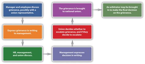 Grievance Process – Human Relations