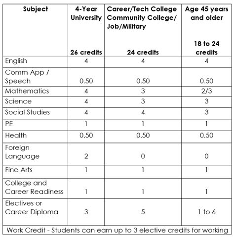 Graduation Requirements - Accredited Online High School Diploma | Texas Success Academy