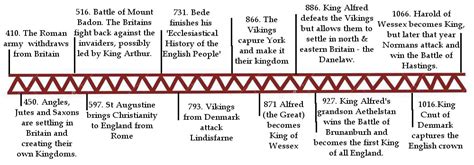 History of Britain | The Anglo-Saxons and the Vikings