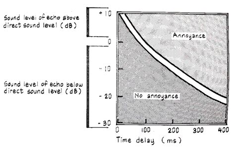 Difference between echo and reverberation – LORECENTRAL