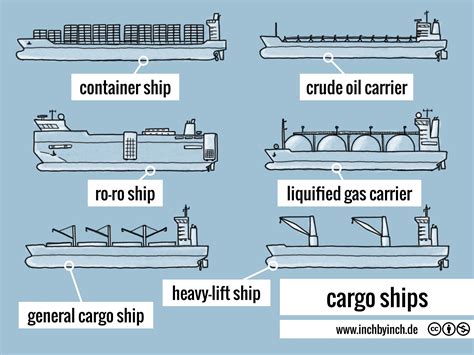 Cargo Ship Diagram