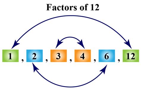 Factors of 12 - Cuemath