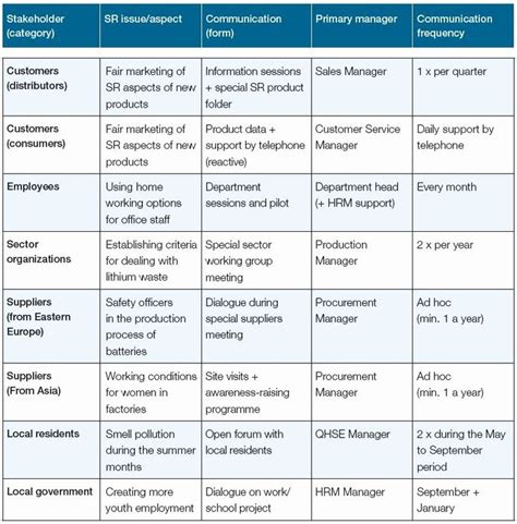 Communication Matrix Template Excel