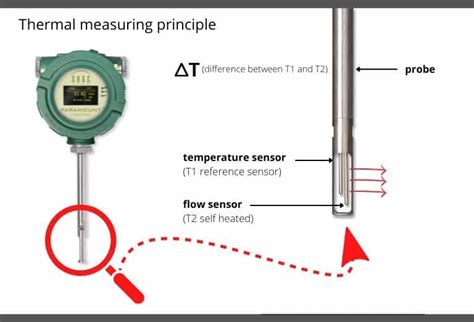 Thermal Mass Flow Meter for Direct Gas Mass Measurement