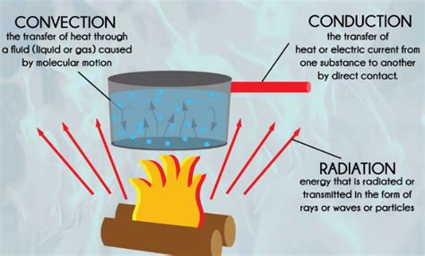 Difference Between Conduction, Convection And Radiation With Examples ...