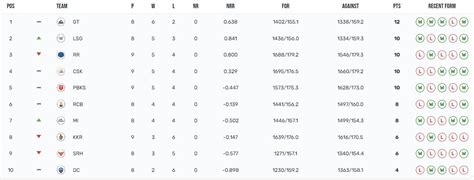 IPL 2023 Points Table: Jaiswal replaces Faf; Deshpande tops Purple Cap list | Crickit