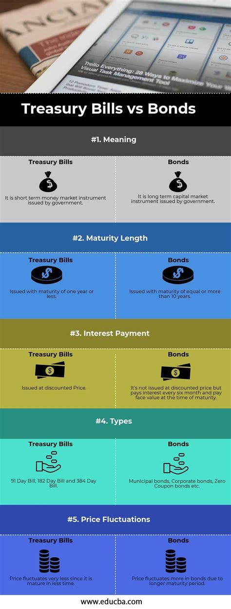 Treasury Bills vs Bonds | Top 5 Best Differences (With Infographics)