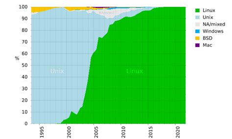 Supercomputer operating system - Wikiwand