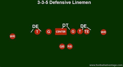 3-3-5 Defense (Coaching Guide With Images)