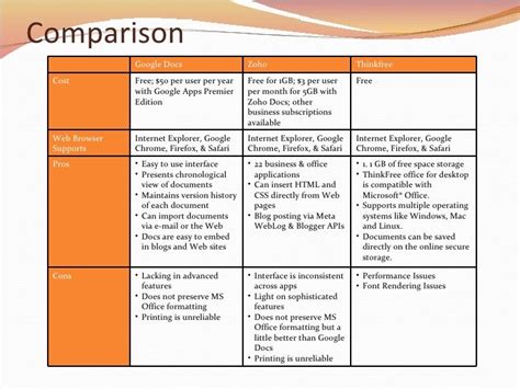 Comparison of Online Office Suites