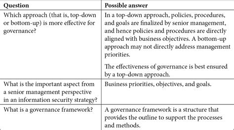 Certified Information Security Manager Exam Prep Guide | Packt