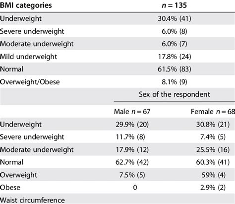 BMI categories and waist circumference of the participants | Download ...