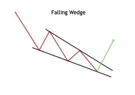 falling-wedge - Forex Training Group