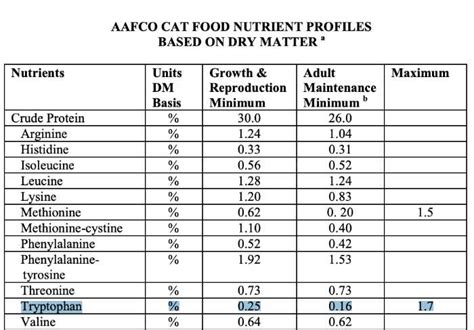 Tryptophan Amino Acid and Symptoms of Deficiency - Dog Food Spy