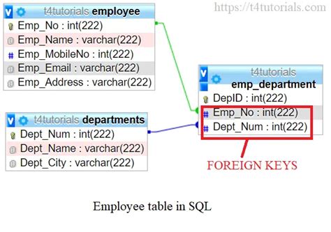 Employee table in SQL – T4Tutorials.com