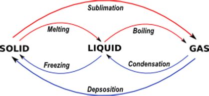 Boiling Vaporization Melting and Condensation Are Described Best as ...