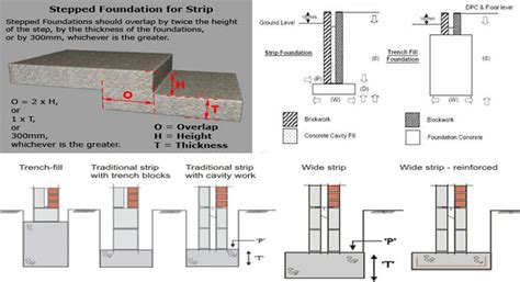 Concrete strip foundations – Telegraph