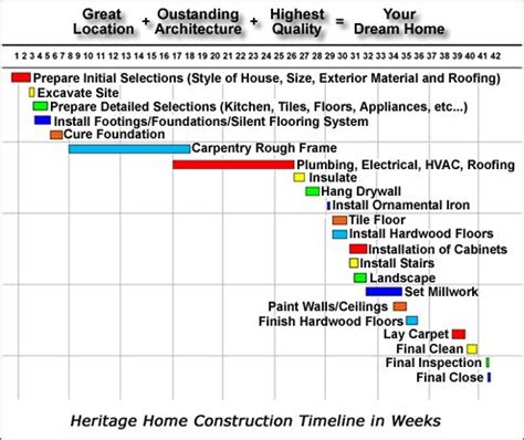 Construction Timeline | New home construction, Family house plans ...