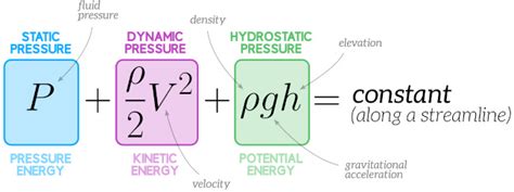 Understanding Bernoulli's Equation | The Efficient Engineer