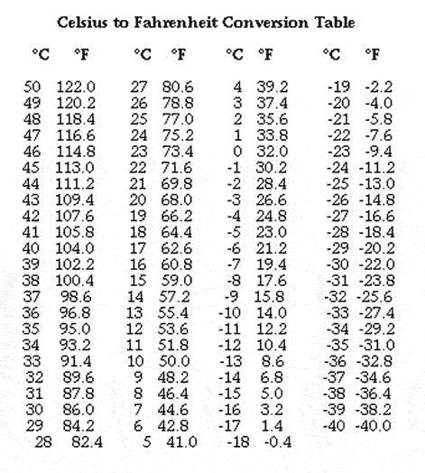 25 Celsius To Fahrenheit Chart