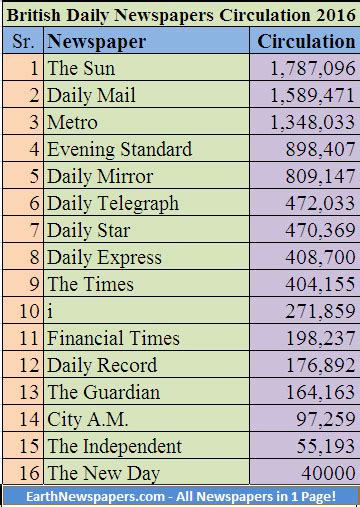 uk newspaper circulation figures 2016 Archives - EarthNewspapers.com/Blog