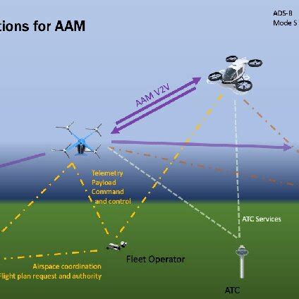 UAS-to-UAS Communication needs in the AAM ecosystem (Source: NASA, RTCA ...