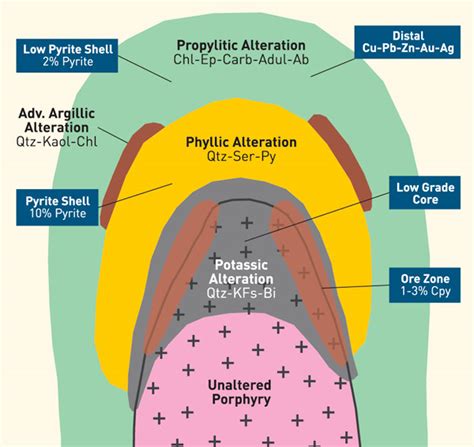 Porphyry Deposits » Geology Science