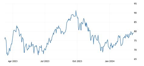 Crude oil | 1983-2021 Data | 2022-2023 Forecast | Price | Quote | Chart | Historical