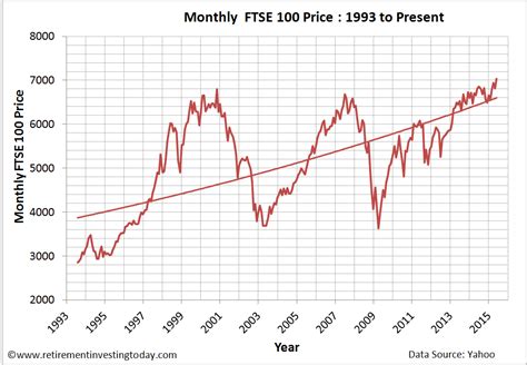 Retirement Investing Today: Valuing the UK Equities Market (FTSE 100) - May 2015