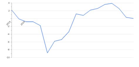 Angola GDP Value & Rate 2024 | Per capita | GDP Structure