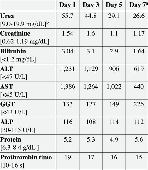 Liver Function Test Results