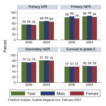 International Education Statistics: Global trends in primary and secondary education, 2000-2004