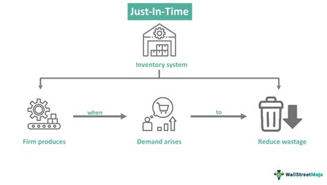 Just In Time Method: Boost Efficiency And Minimize Waste - Money Masterpiece