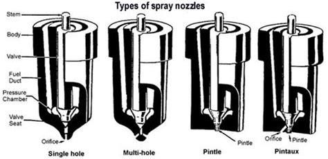 Types of Nozzle in IC Engine : Pintle Nozzle, Single Hole Nozzle ...