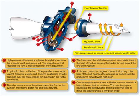 8 Types of Aircraft Propellers in Detail (Photos) - Aero Corner