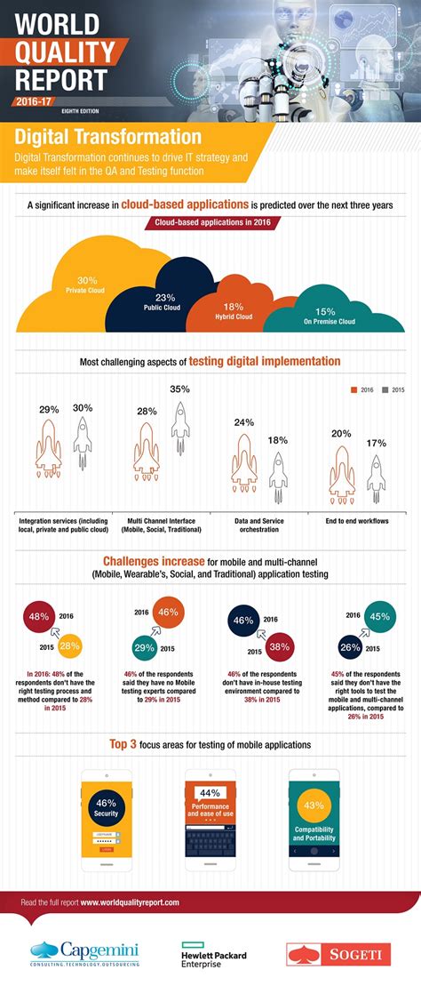 Infographic: Digital Transformation – Capgemini Argentina