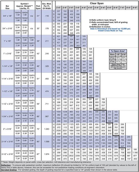 19-4/19-2 Aluminum Bar Grating - Load Table | Brown-Campbell