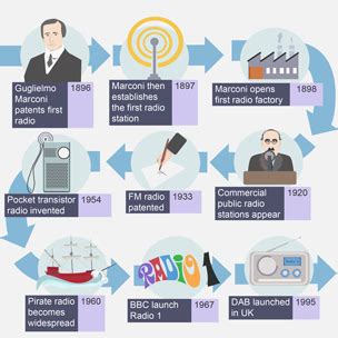 BBC Bitesize - GCSE Media Studies - Radio - Revision 1