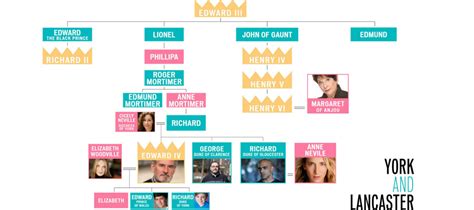 Richard Iii Family Tree