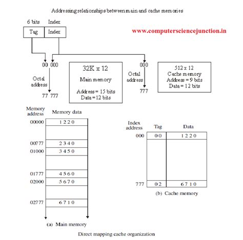 Cache Mapping Techniques Tutorial – skilles Science Junction