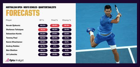 Australian Open Predictions: Quarter Finals and Beyond