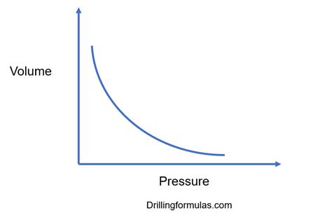 Boyle’s Gas Law and Its Application in Drilling‎