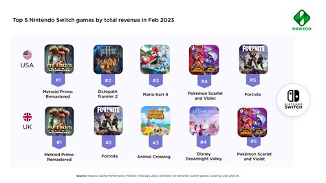 What were the top Nintendo Switch games by revenue in February?