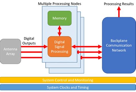 Advanced Signal Processing Architectures: Breakthroughs and ...