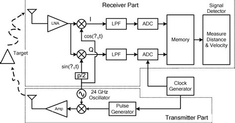 An efficient H/W architecture for a UWB pulse Doppler radar system ...