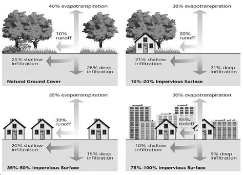 Cause of Urban Flood due to Large impervious Surface Source: World ...