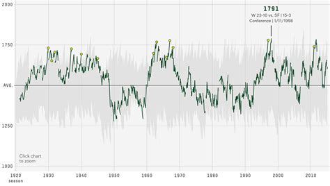 The Complete History Of The NFL | FiveThirtyEight